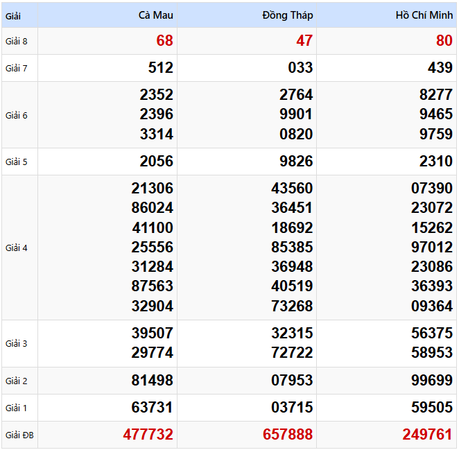 Kết quả xổ số Miền Nam kỳ trước ngày 03/03/2025