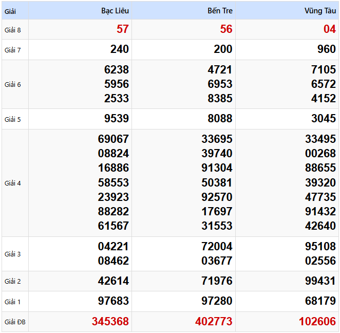 Kết quả xổ số Miền Nam kỳ trước ngày 04/03/2025