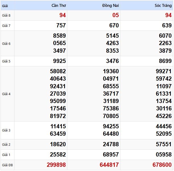 Kết quả xổ số Miền Nam kỳ trước ngày 05/03/2025