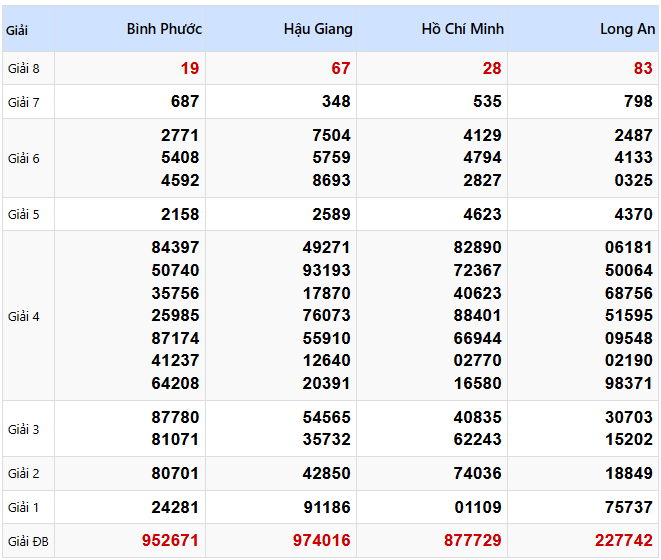 Kết quả xổ số Miền Nam kỳ trước ngày 08/03/2025