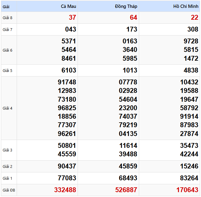 Kết quả xổ số Miền Nam kỳ trước ngày 10/03/2025