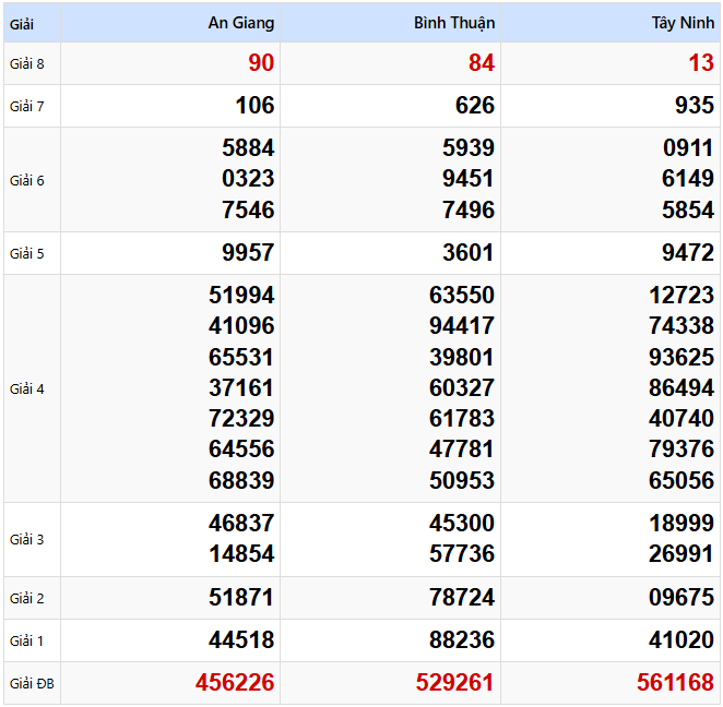 Kết quả xổ số Miền Nam kỳ trước ngày 13/03/2025