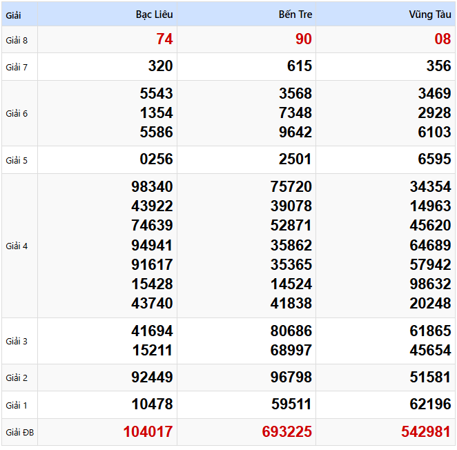 Kết quả xổ số Miền Nam kỳ trước ngày 18/03/2025