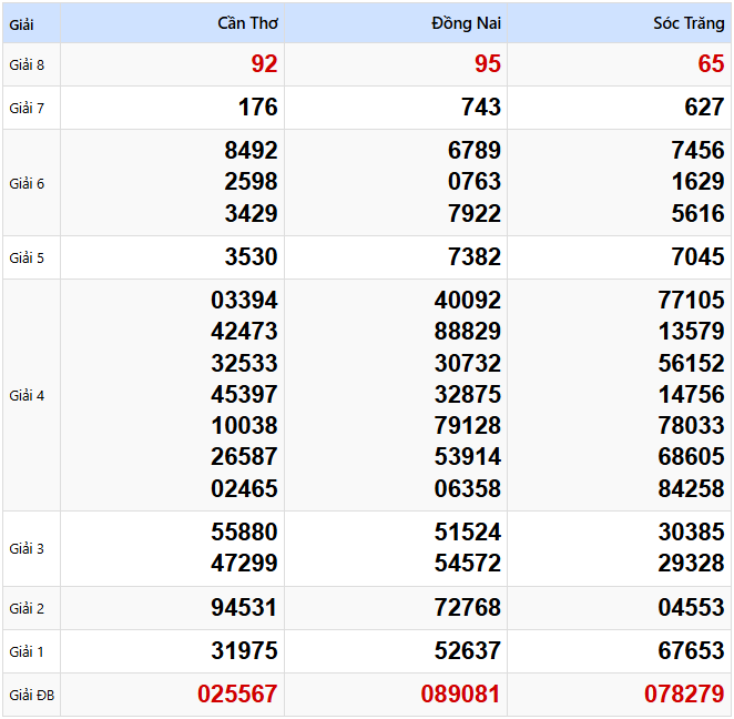 Kết quả xổ số Miền Nam kỳ trước ngày 19/03/2025