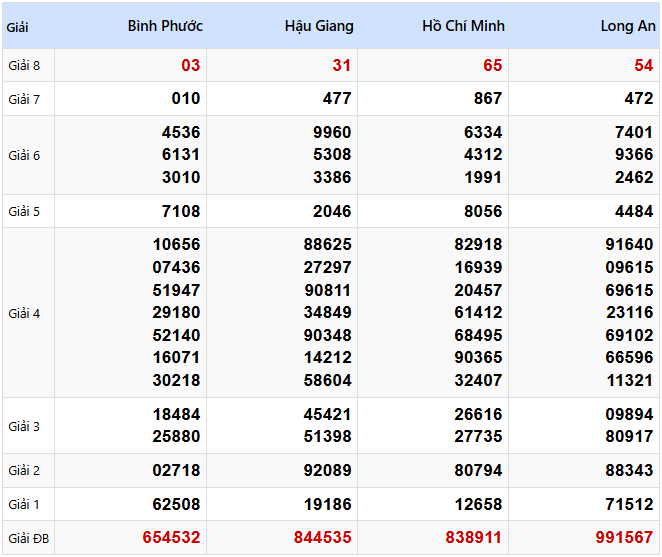 Kết quả xổ số Miền Nam kỳ trước ngày 22/03/2025
