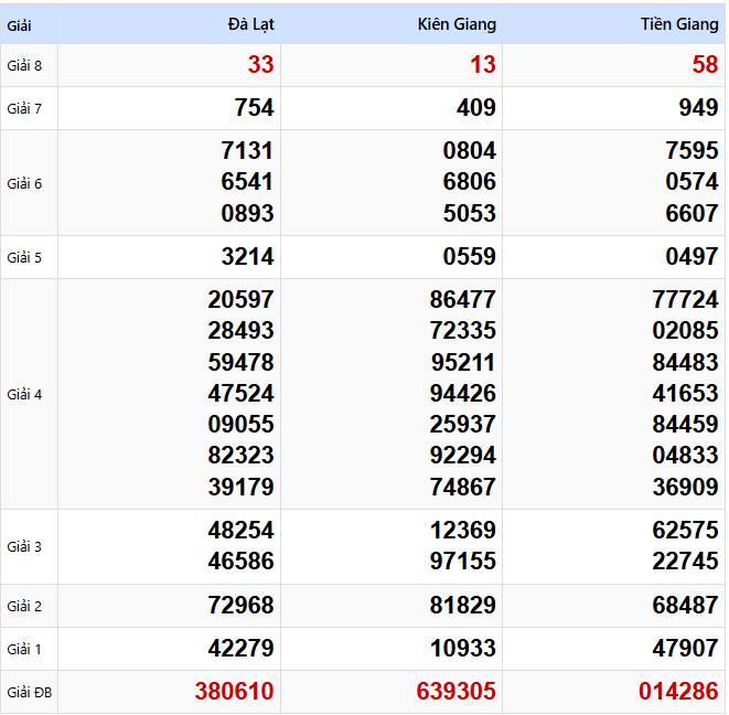 Kết quả xổ số Miền Nam kỳ trước ngày 23/03/2025