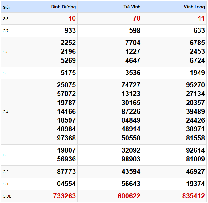 Kết quả xổ số Miền Nam kỳ trước ngày 14/03/2025