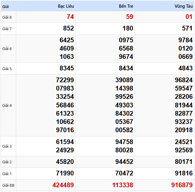 Kết quả xổ số Miền Nam kỳ trước ngày 25/02/2025