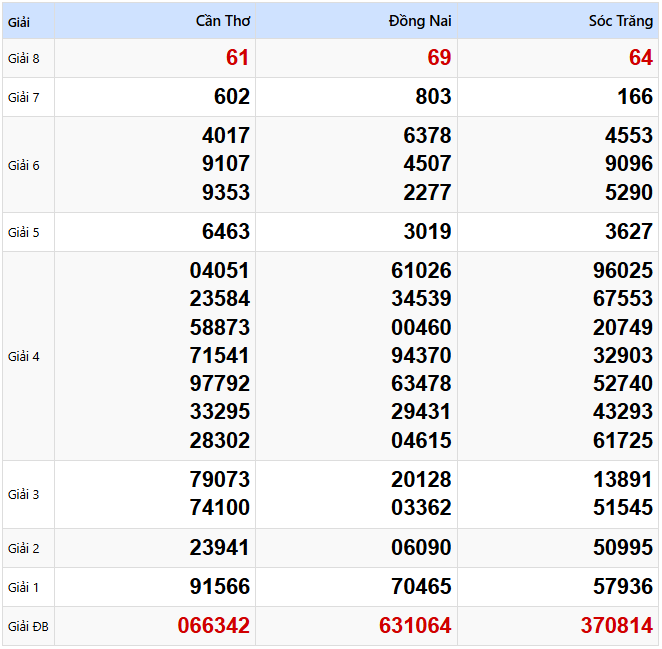 Kết quả xổ số Miền Nam kỳ trước ngày 26/02/2025