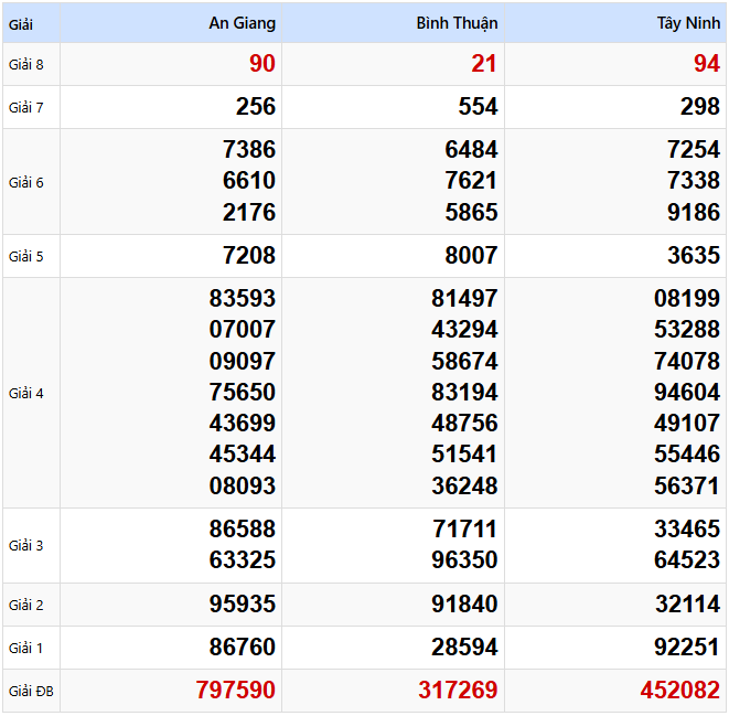 Kết quả xổ số Miền Nam kỳ trước ngày 27/02/2025