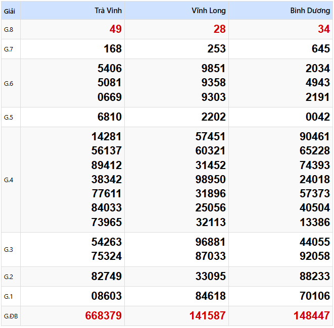 Kết quả xổ số Miền Nam kỳ trước ngày 28/02/2025