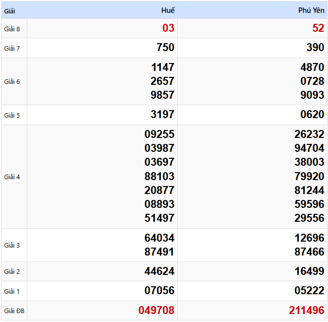 Kết quả xổ số Miền Trung kỳ trước ngày 24/03/2025