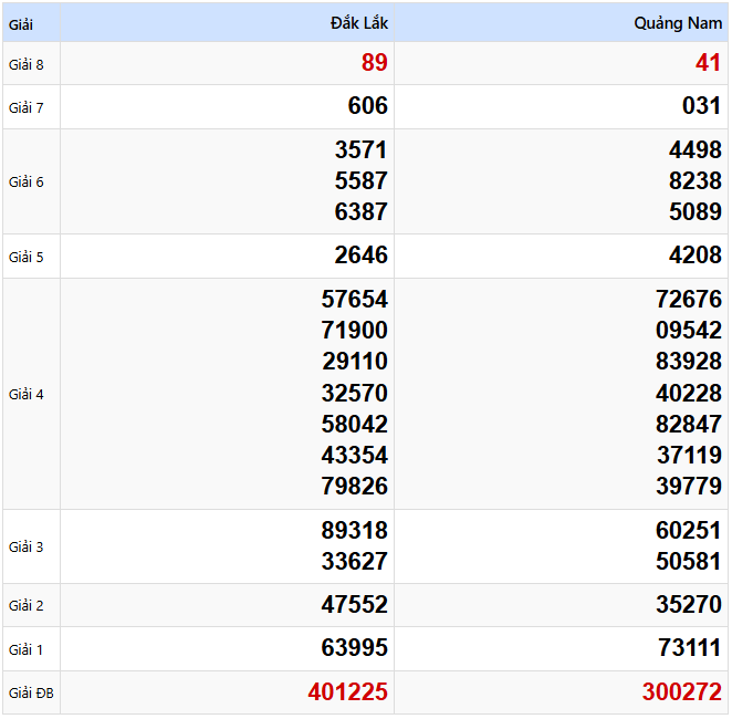 Kết quả xổ số Miền Trung kỳ trước ngày 25/02/2025