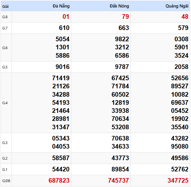Kết quả xổ số Miền Trung kỳ trước ngày 01/03/2025