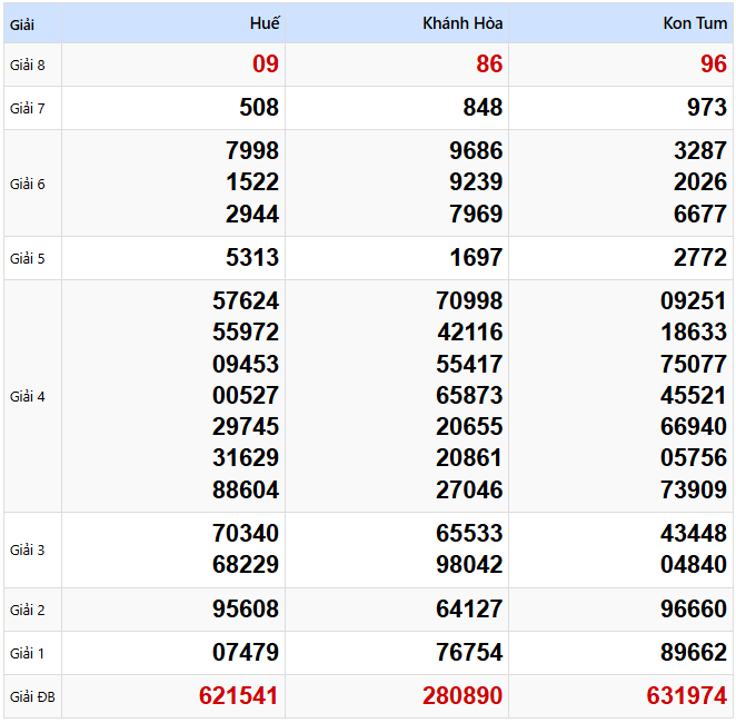 Kết quả xổ số Miền Trung kỳ trước ngày 02/03/2025