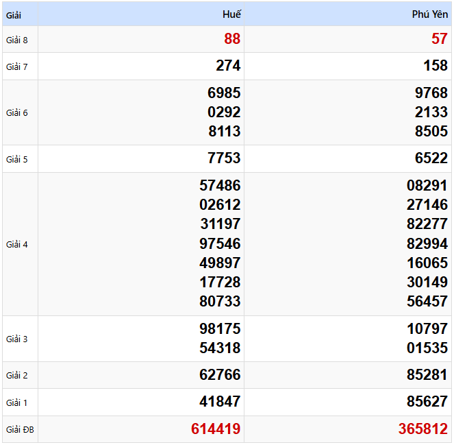 Kết quả xổ số Miền Trung kỳ trước ngày 03/03/2025