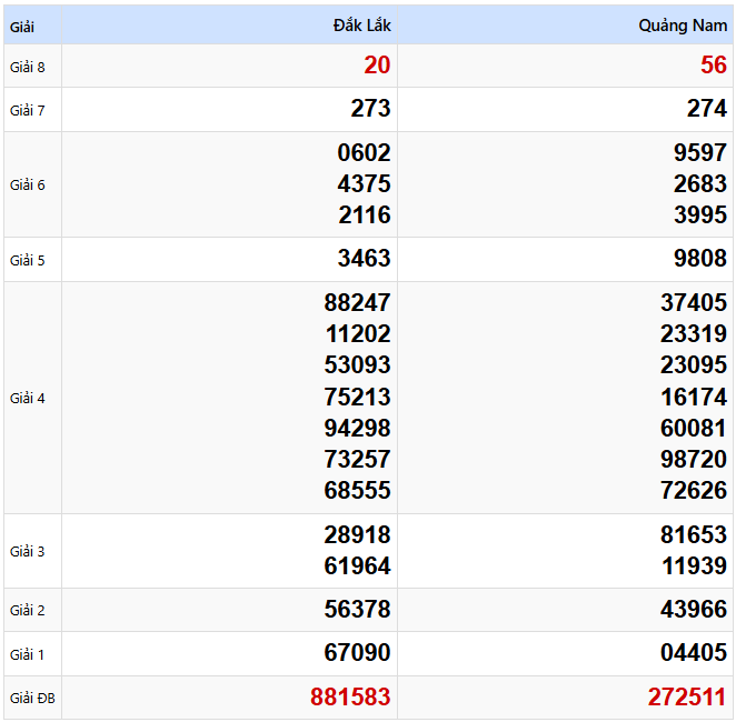 Kết quả xổ số Miền Trung kỳ trước ngày 04/03/2025