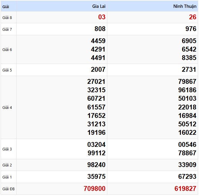 Kết quả xổ số Miền Trung kỳ trước ngày 07/03/2025