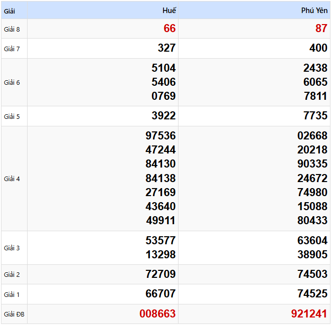 Kết quả xổ số Miền Trung kỳ trước ngày 10/03/2025