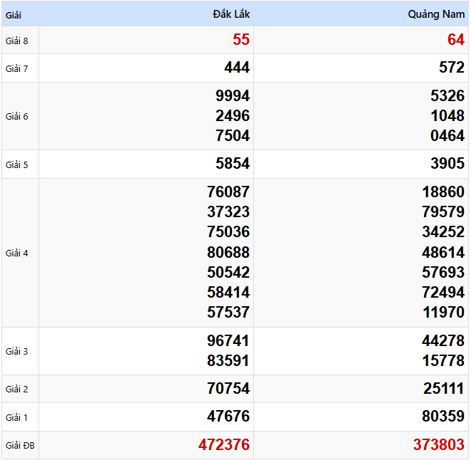 Kết quả xổ số Miền Trung kỳ trước ngày 11/03/2025