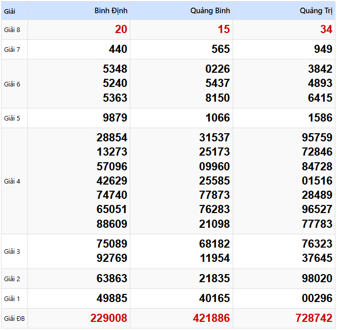 Kết quả xổ số Miền Trung kỳ trước ngày 13/03/2025