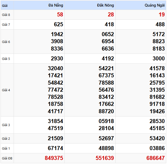 Kết quả xổ số Miền Trung kỳ trước ngày 15/03/2025