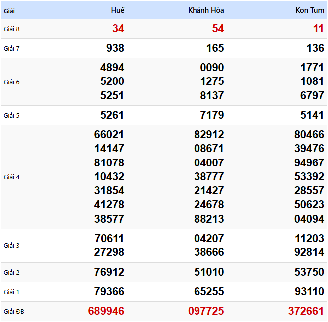 Kết quả xổ số Miền Trung kỳ trước ngày 16/03/2025