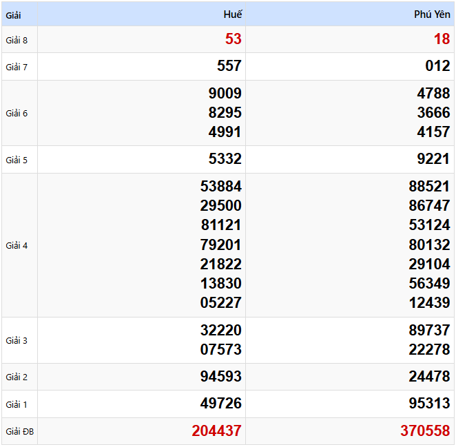 Kết quả xổ số Miền Trung kỳ trước ngày 17/03/2025