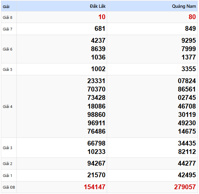 Kết quả xổ số Miền Trung kỳ trước ngày 18/03/2025