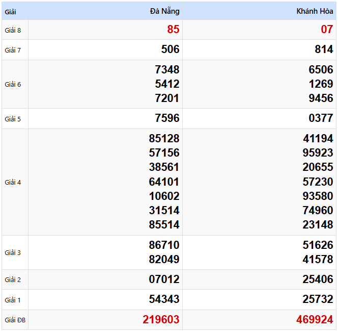 Kết quả xổ số Miền Trung kỳ trước ngày 19/03/2025