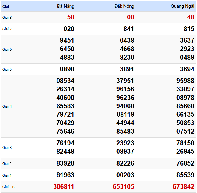 Kết quả xổ số Miền Trung kỳ trước ngày 22/02/2025