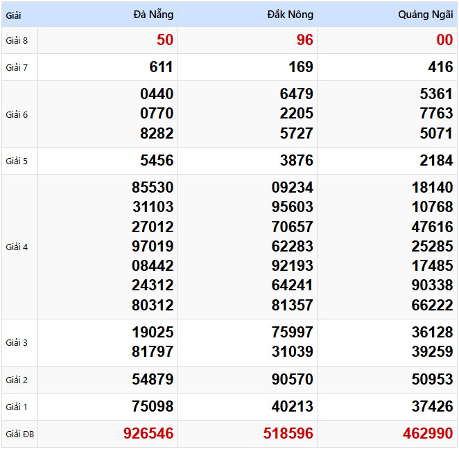Kết quả xổ số Miền Trung kỳ trước ngày 22/03/2025