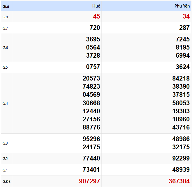 Kết quả xổ số Miền Trung kỳ trước ngày 24/02/2025
