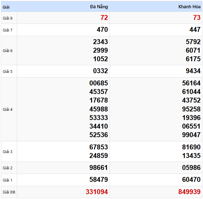 Kết quả xổ số Miền Trung kỳ trước ngày 26/02/2025