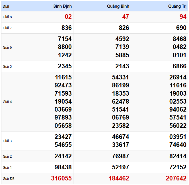 Kết quả xổ số Miền Trung kỳ trước ngày 27/02/2025