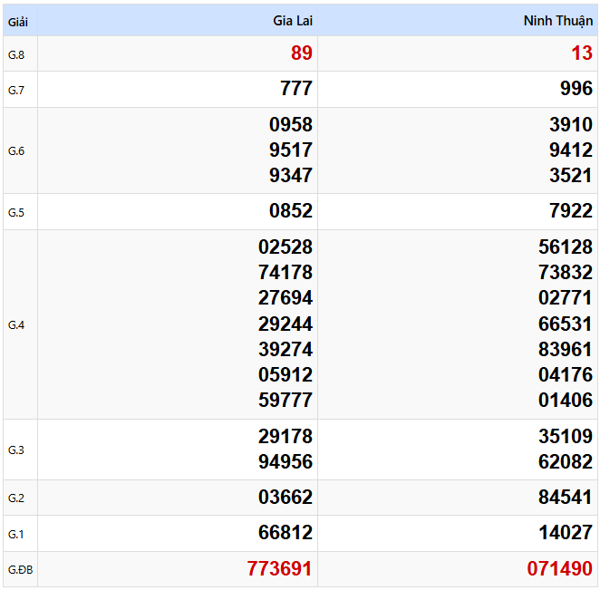 Kết quả xổ số Miền Trung kỳ trước ngày 28/02/2025