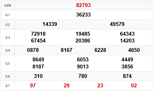 Quay thử dự đoán XSMB 24/3/2025 lấy hên