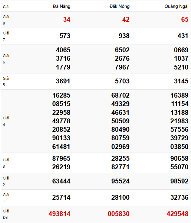 Tham khảo quay thử dự đoán xổ số miền Trung 1/3/2025 lấy hên