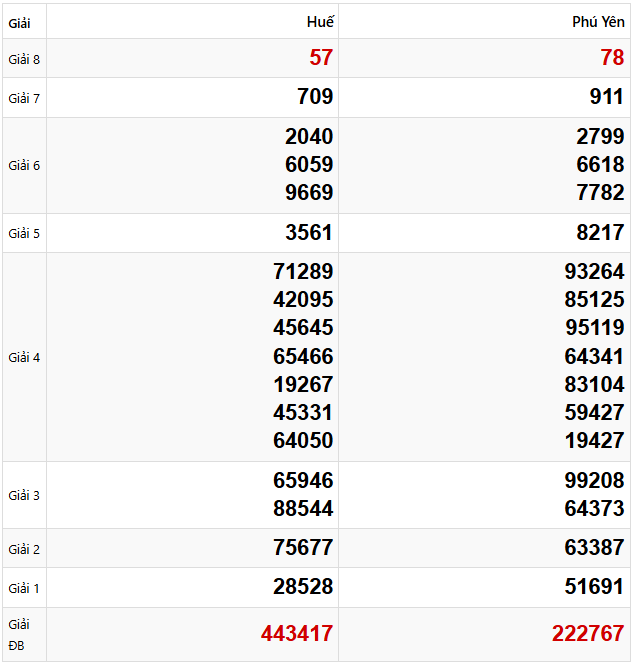 Tham khảo quay thử dự đoán xổ số miền Trung 10/3/2025 lấy hên