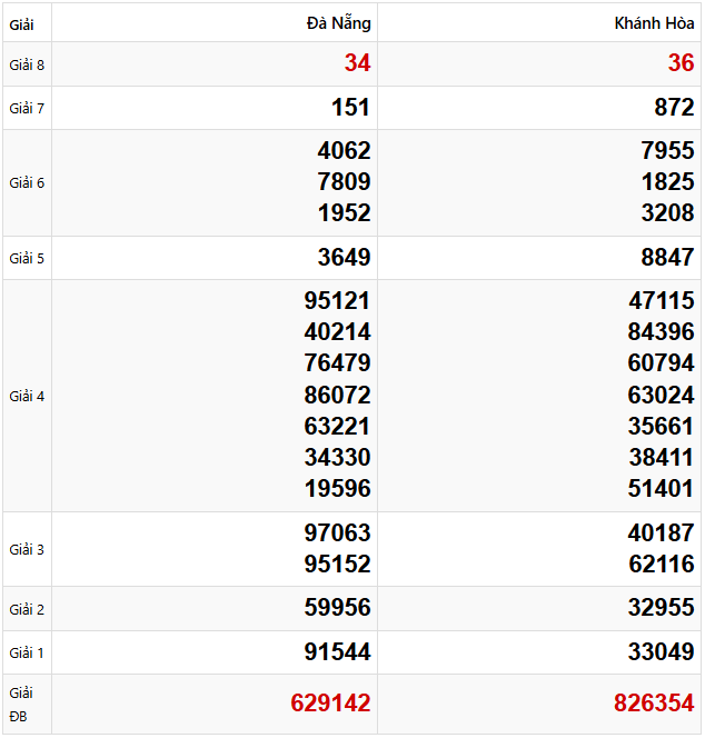 Tham khảo quay thử dự đoán xổ số miền Trung 19/3/2025 lấy hên