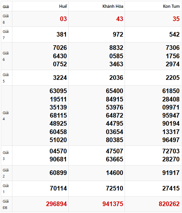 Tham khảo quay thử dự đoán xổ số miền Trung 2/3/2025 lấy hên
