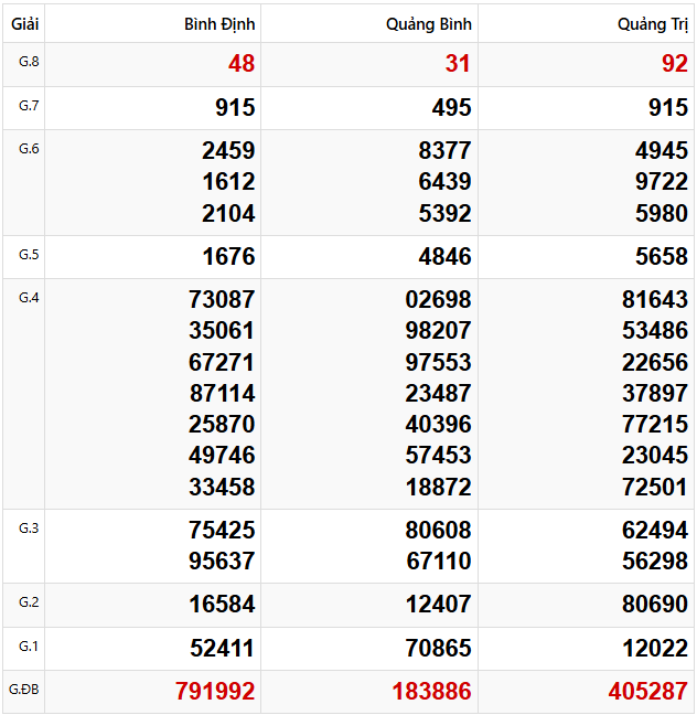 Tham khảo quay thử dự đoán xổ số miền Trung 27/3/2025 lấy hên