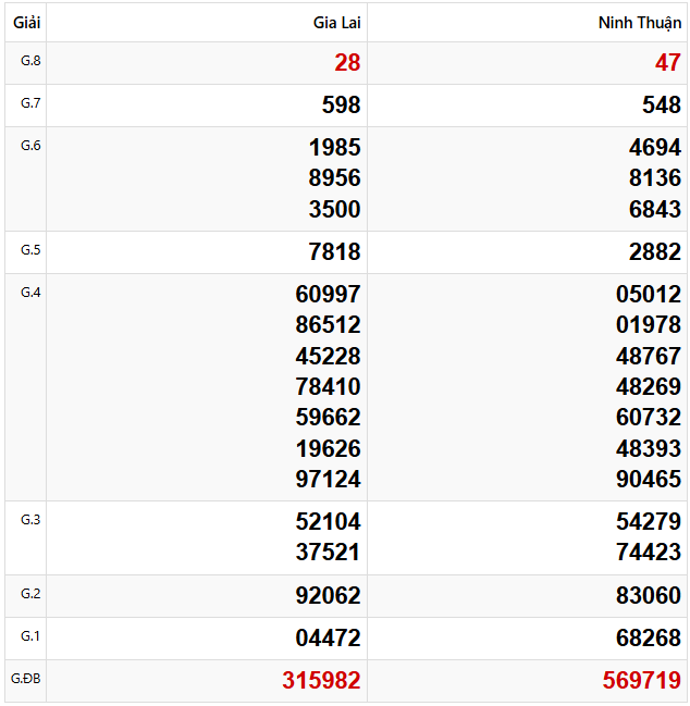 Tham khảo quay thử dự đoán xổ số miền Trung 28/3/2025 lấy hên