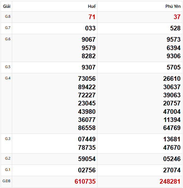 Tham khảo dự đoán xổ số miền Trung 3/3/2025 lấy hên