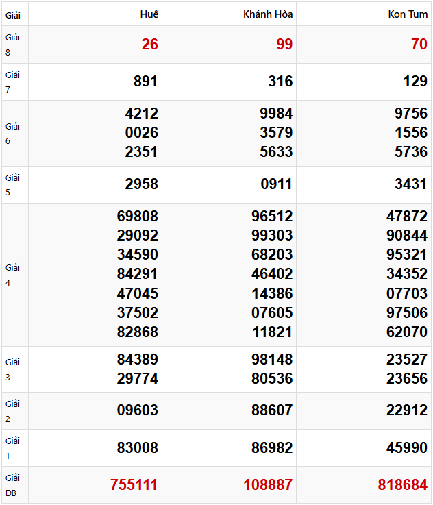 Quay thử dự đoán xổ số miền Trung 30/3/2025 lấy hên