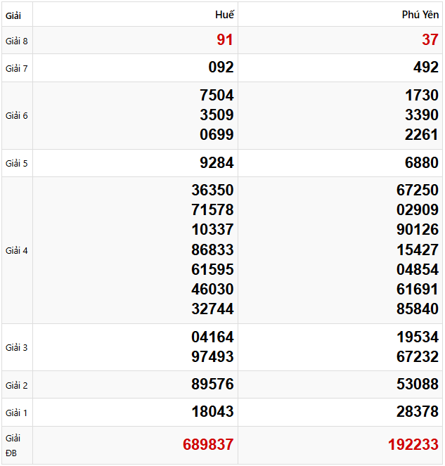 Quay thử dự đoán xổ số miền Trung 31/3/2025 lấy hên