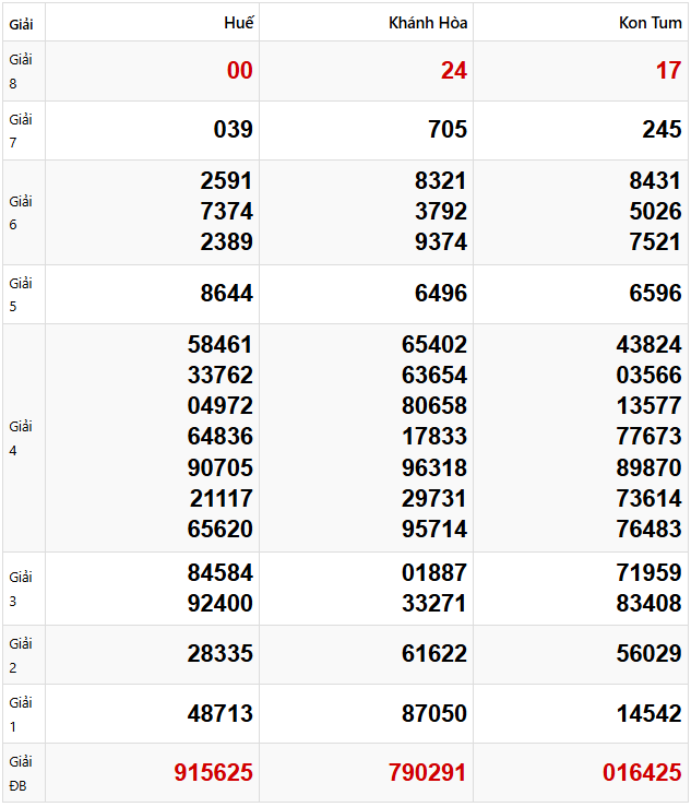 Tham khảo dự đoán xổ số miền Trung 9/3/2025 lấy hên