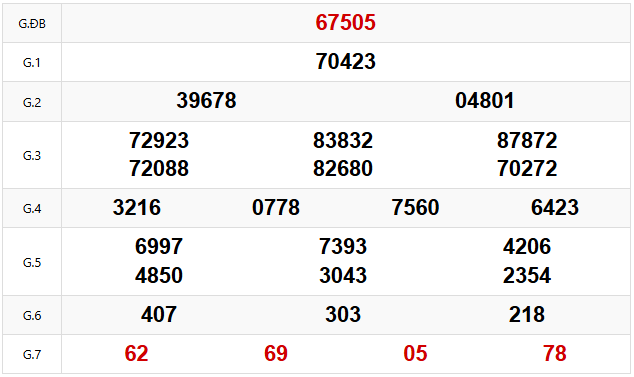 Quay thử dự đoán XSMB 13/3/2025 lấy hên