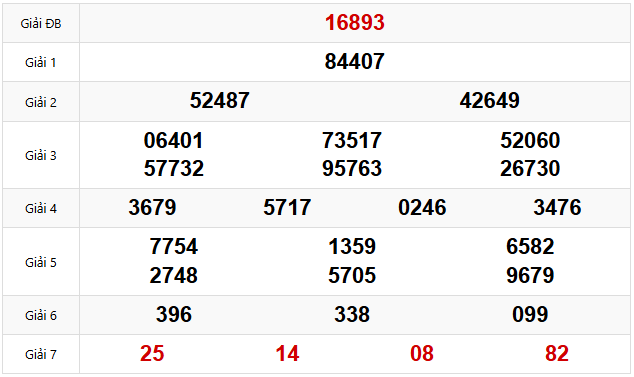 Quay thử dự đoán XSMB 14/3/2025 lấy hên