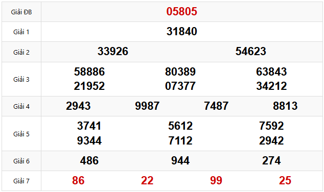 Quay thử dự đoán XSMB 17/3/2025 lấy hên